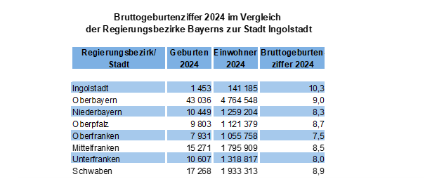 Quelle: Bayerisches Landesamt für Statistik // Darstellung / Berechnung: Statistik und Stadtforschung Ingolstadt